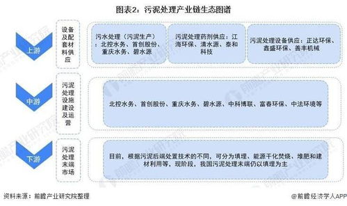 2021年中國(guó)污泥處理行業(yè)產(chǎn)業(yè)鏈全景與區(qū)域市場(chǎng)格局剖析 政策驅(qū)動(dòng)產(chǎn)業(yè)升級(jí)